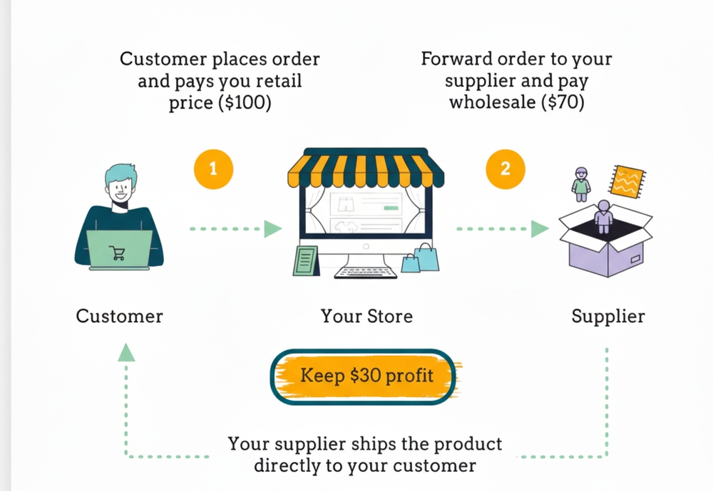 img of Dropshipping: What Is It and How Does It Work? (2025 Guide)